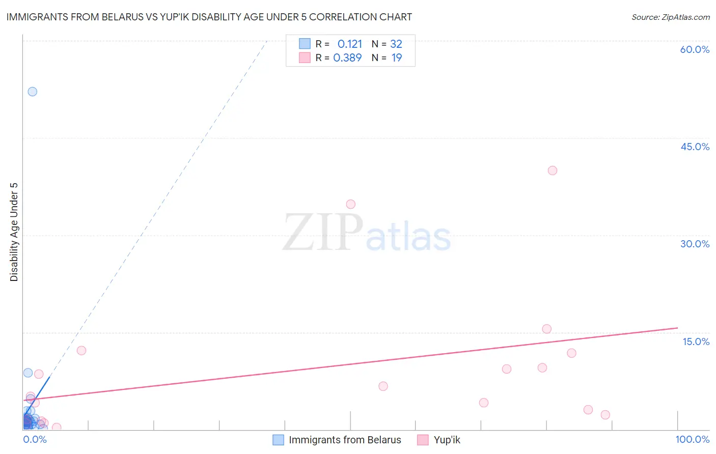 Immigrants from Belarus vs Yup'ik Disability Age Under 5