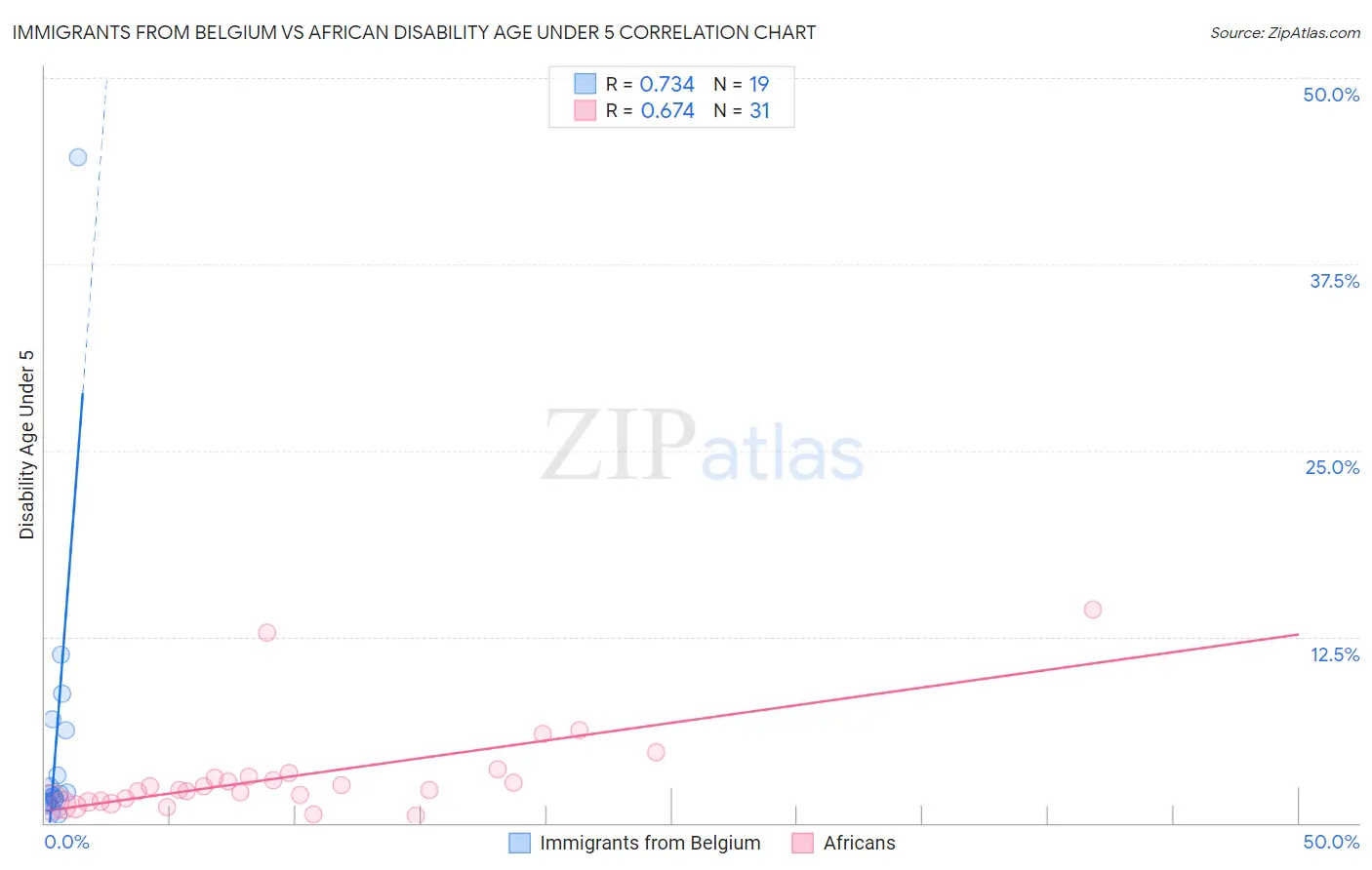 Immigrants from Belgium vs African Disability Age Under 5