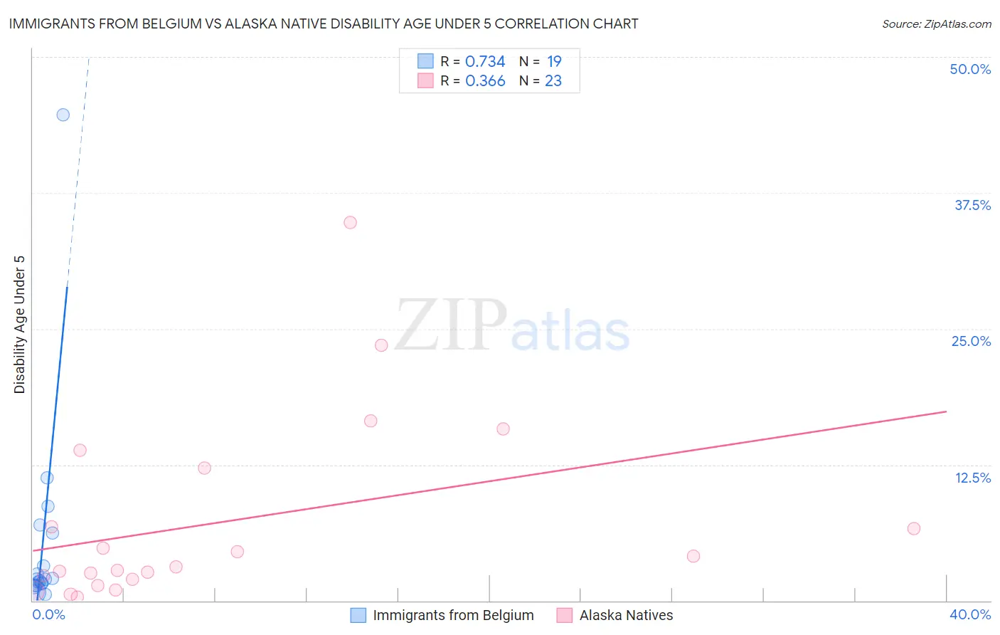 Immigrants from Belgium vs Alaska Native Disability Age Under 5