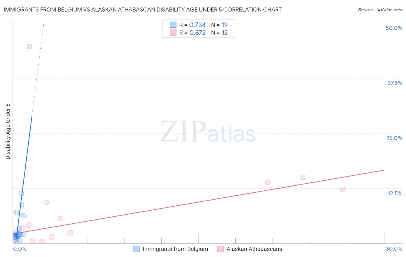 Immigrants from Belgium vs Alaskan Athabascan Disability Age Under 5