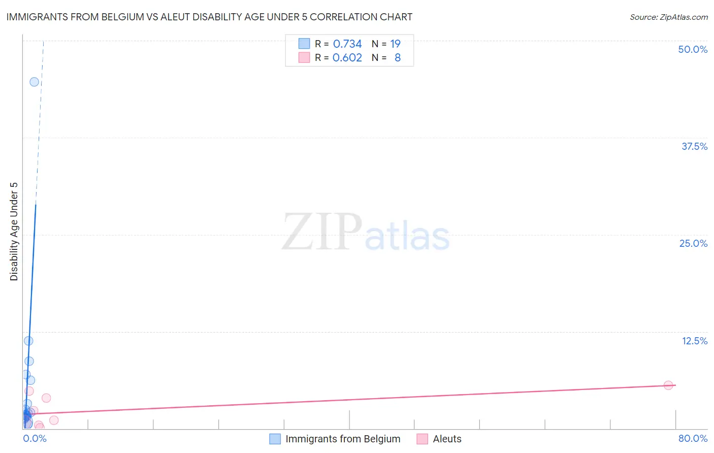 Immigrants from Belgium vs Aleut Disability Age Under 5