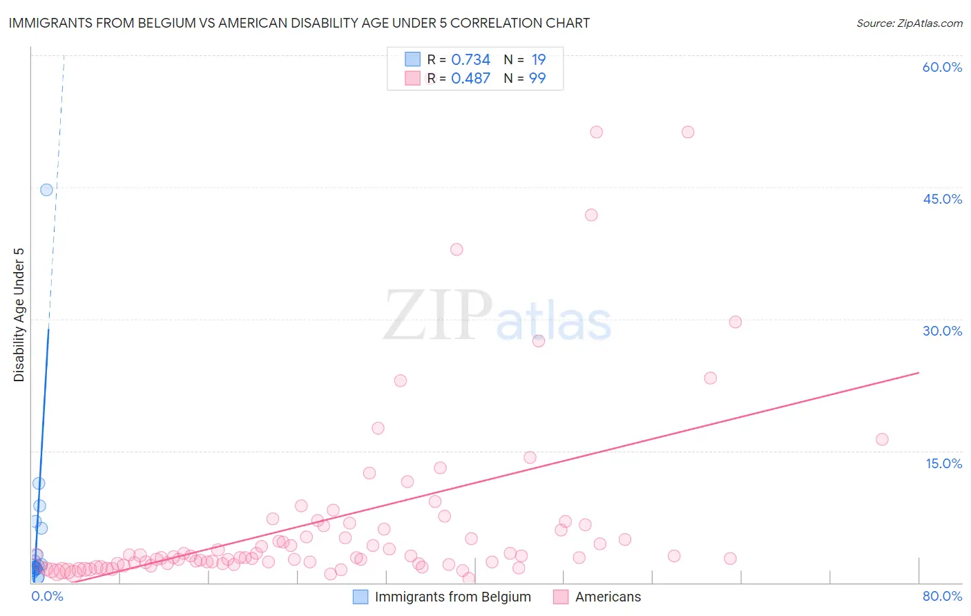 Immigrants from Belgium vs American Disability Age Under 5