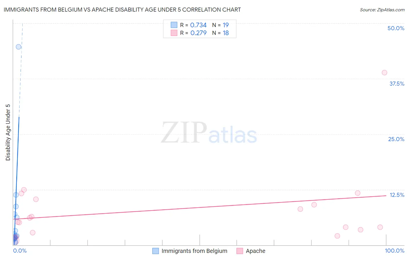 Immigrants from Belgium vs Apache Disability Age Under 5