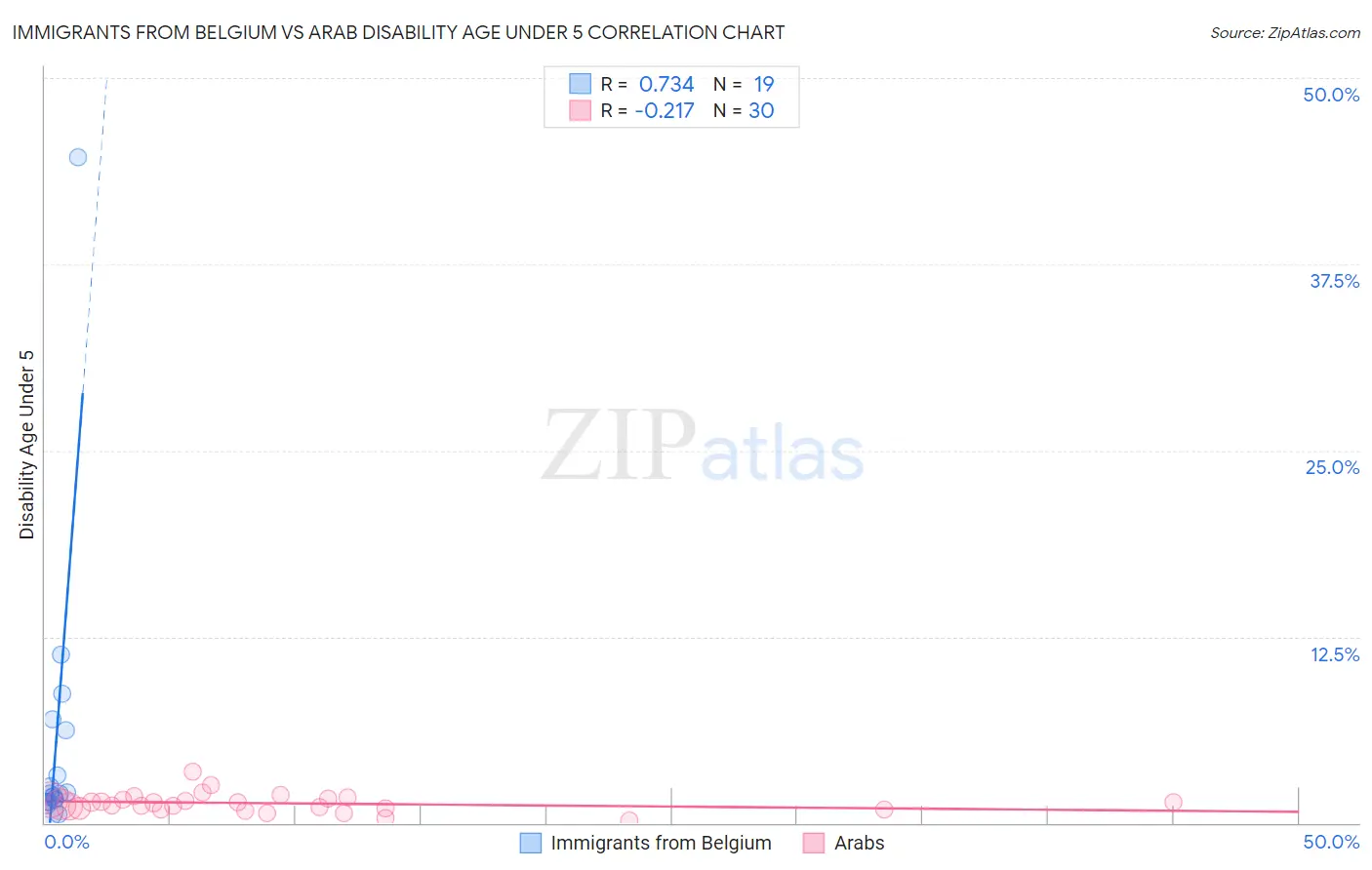 Immigrants from Belgium vs Arab Disability Age Under 5