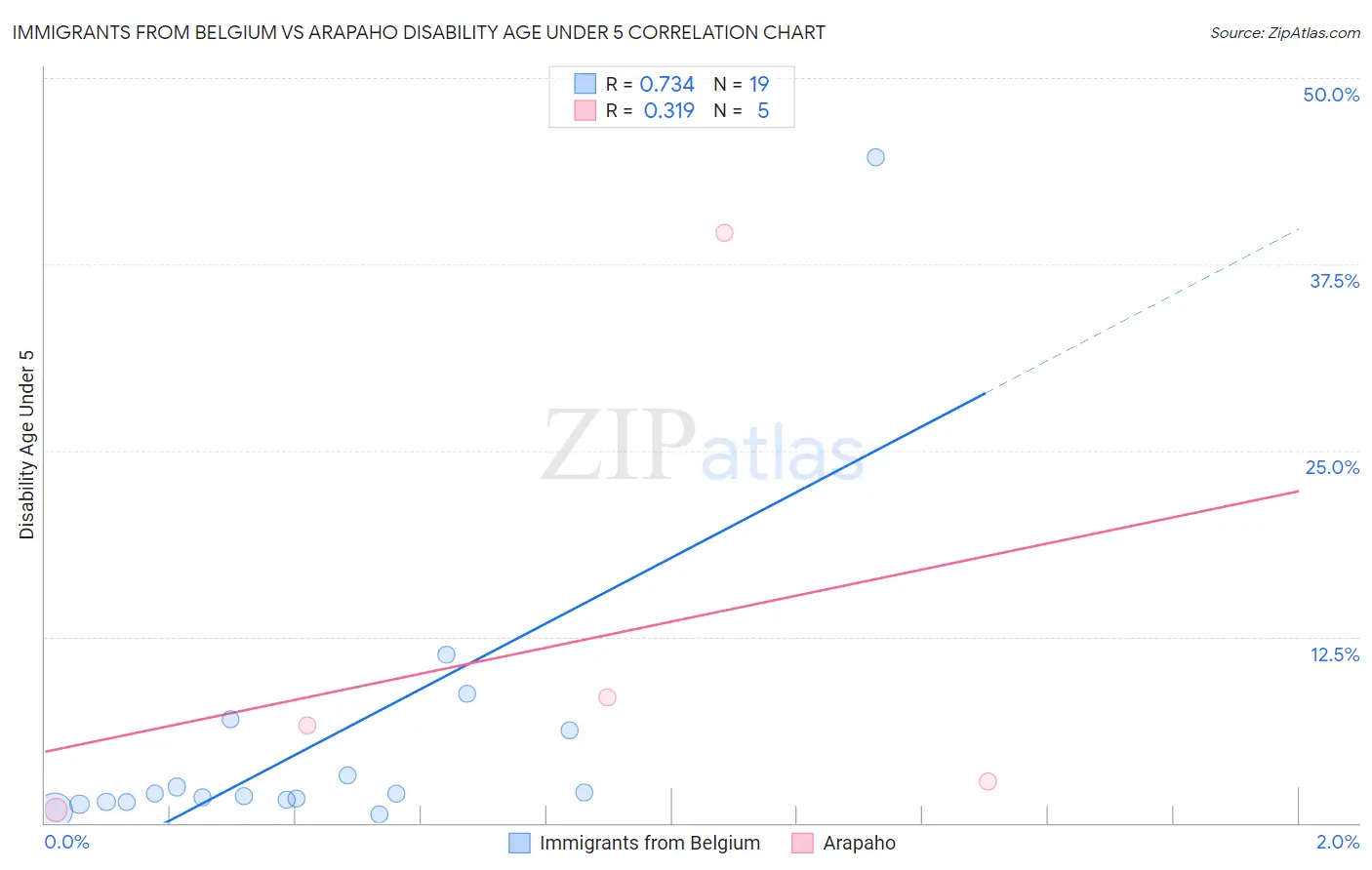 Immigrants from Belgium vs Arapaho Disability Age Under 5