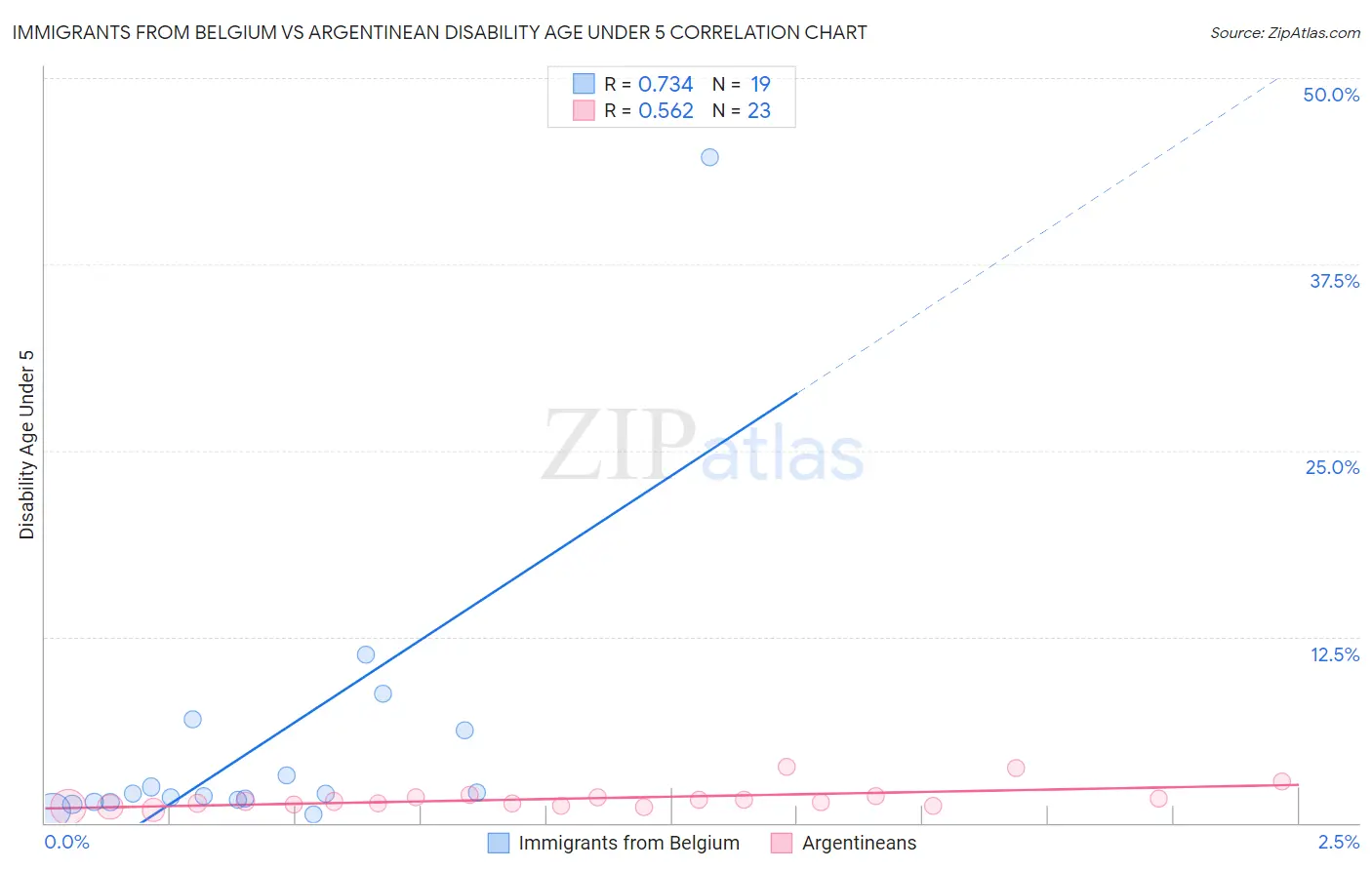 Immigrants from Belgium vs Argentinean Disability Age Under 5