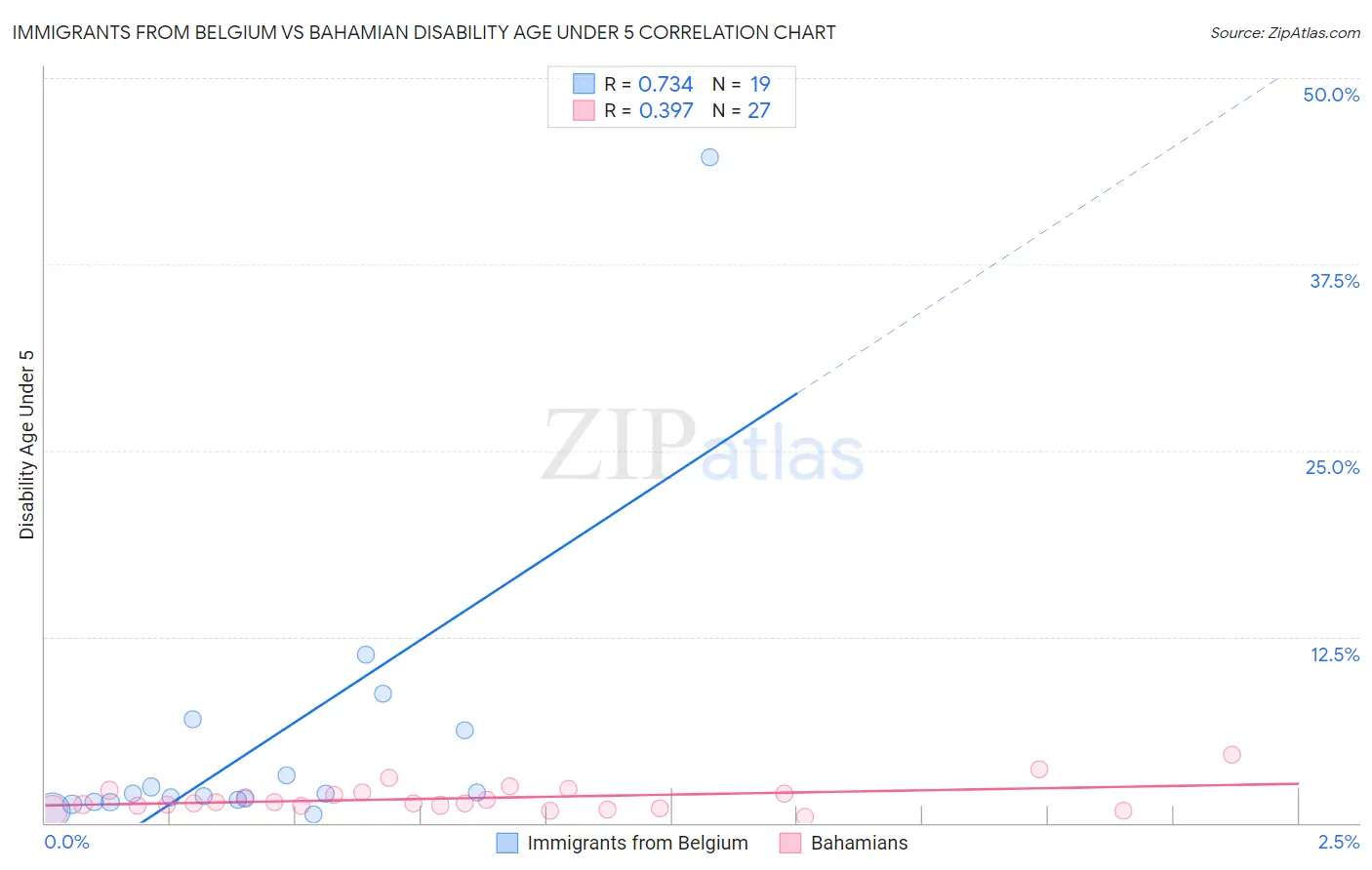 Immigrants from Belgium vs Bahamian Disability Age Under 5