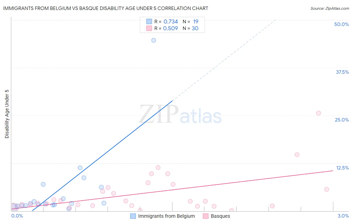 Immigrants from Belgium vs Basque Disability Age Under 5