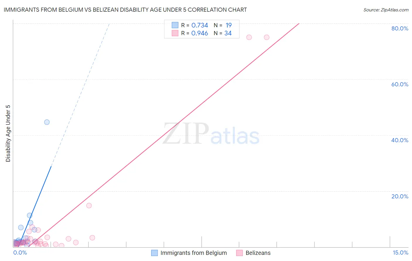 Immigrants from Belgium vs Belizean Disability Age Under 5