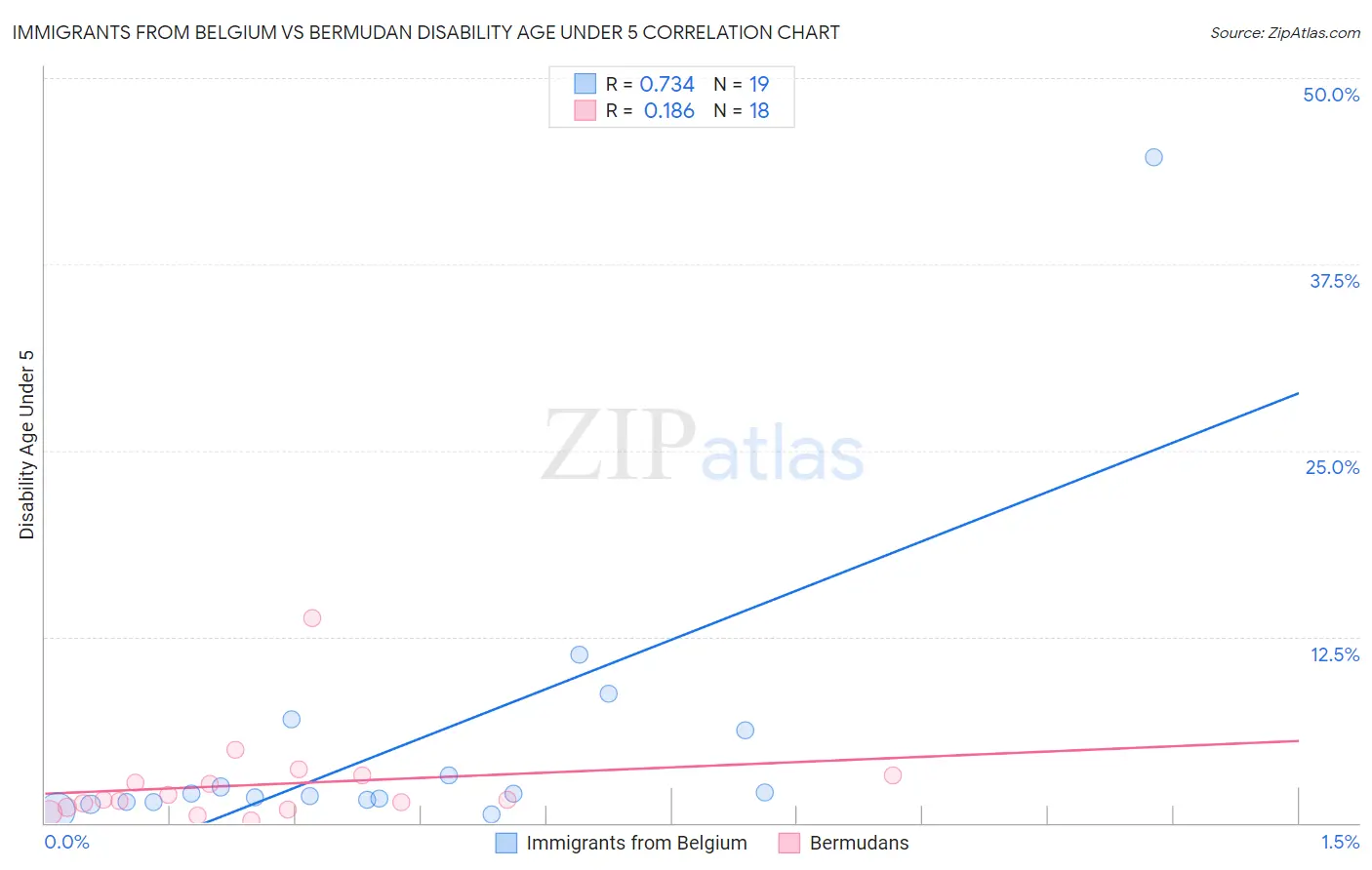 Immigrants from Belgium vs Bermudan Disability Age Under 5