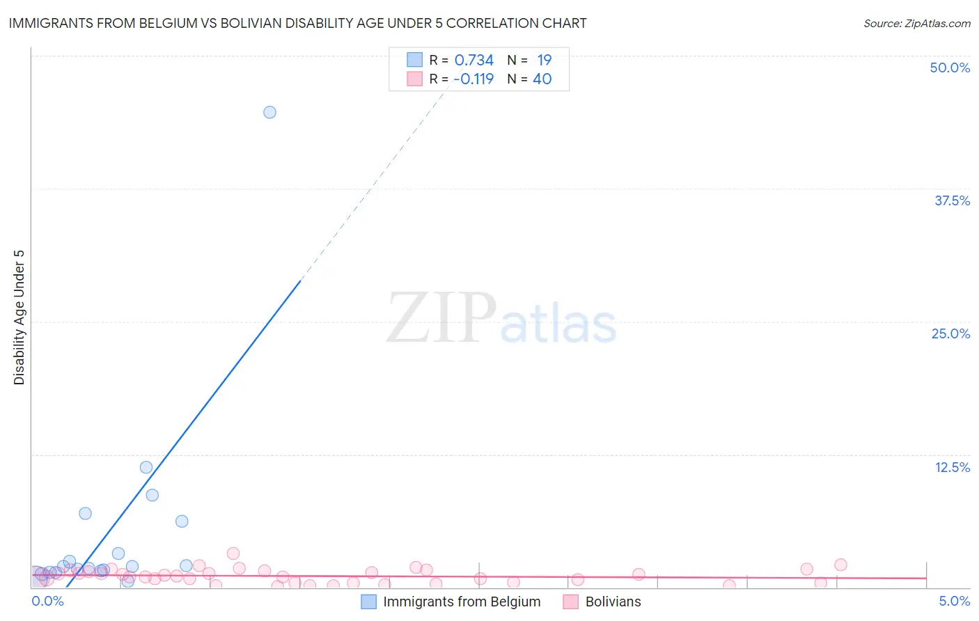 Immigrants from Belgium vs Bolivian Disability Age Under 5