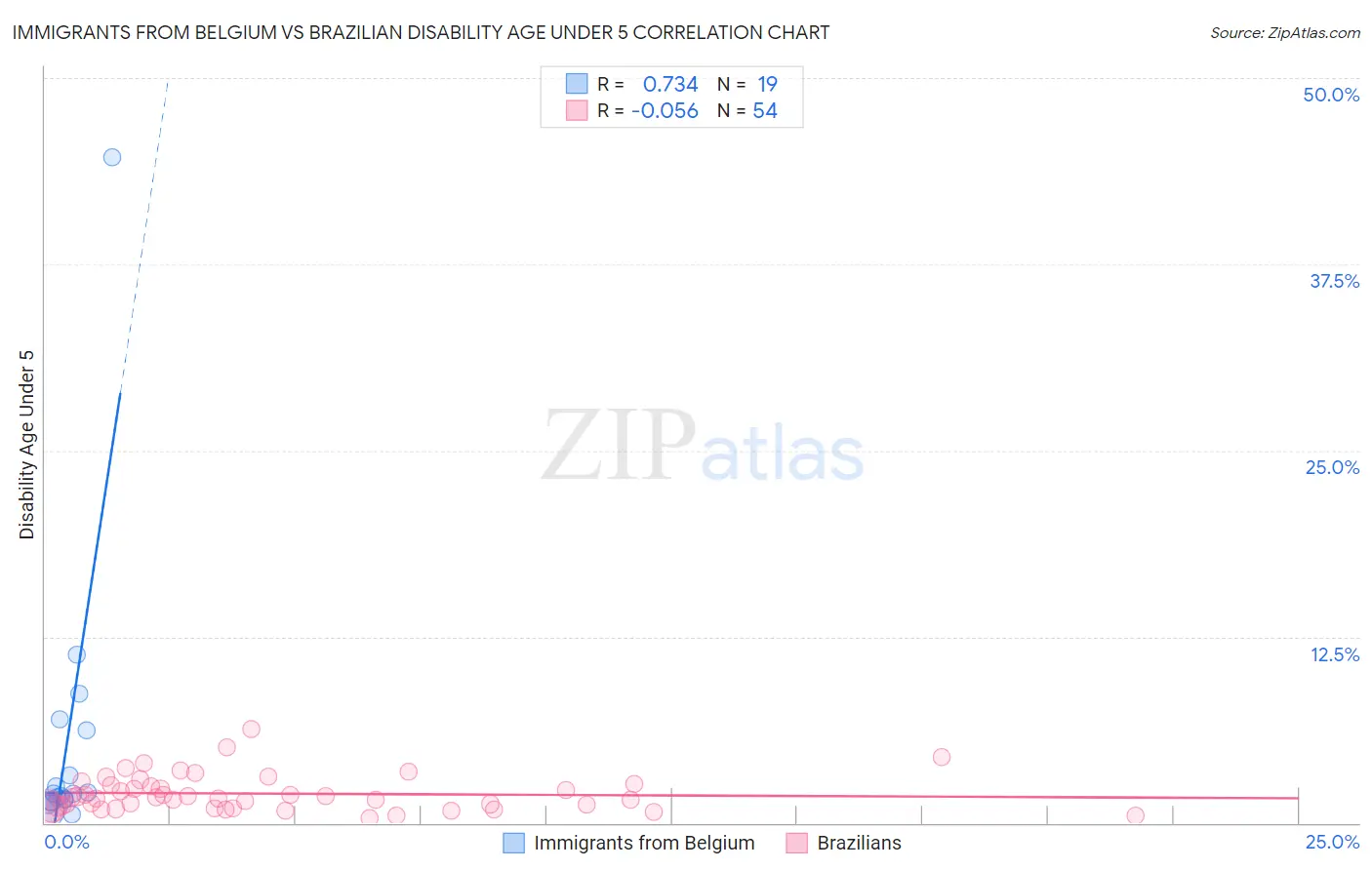 Immigrants from Belgium vs Brazilian Disability Age Under 5