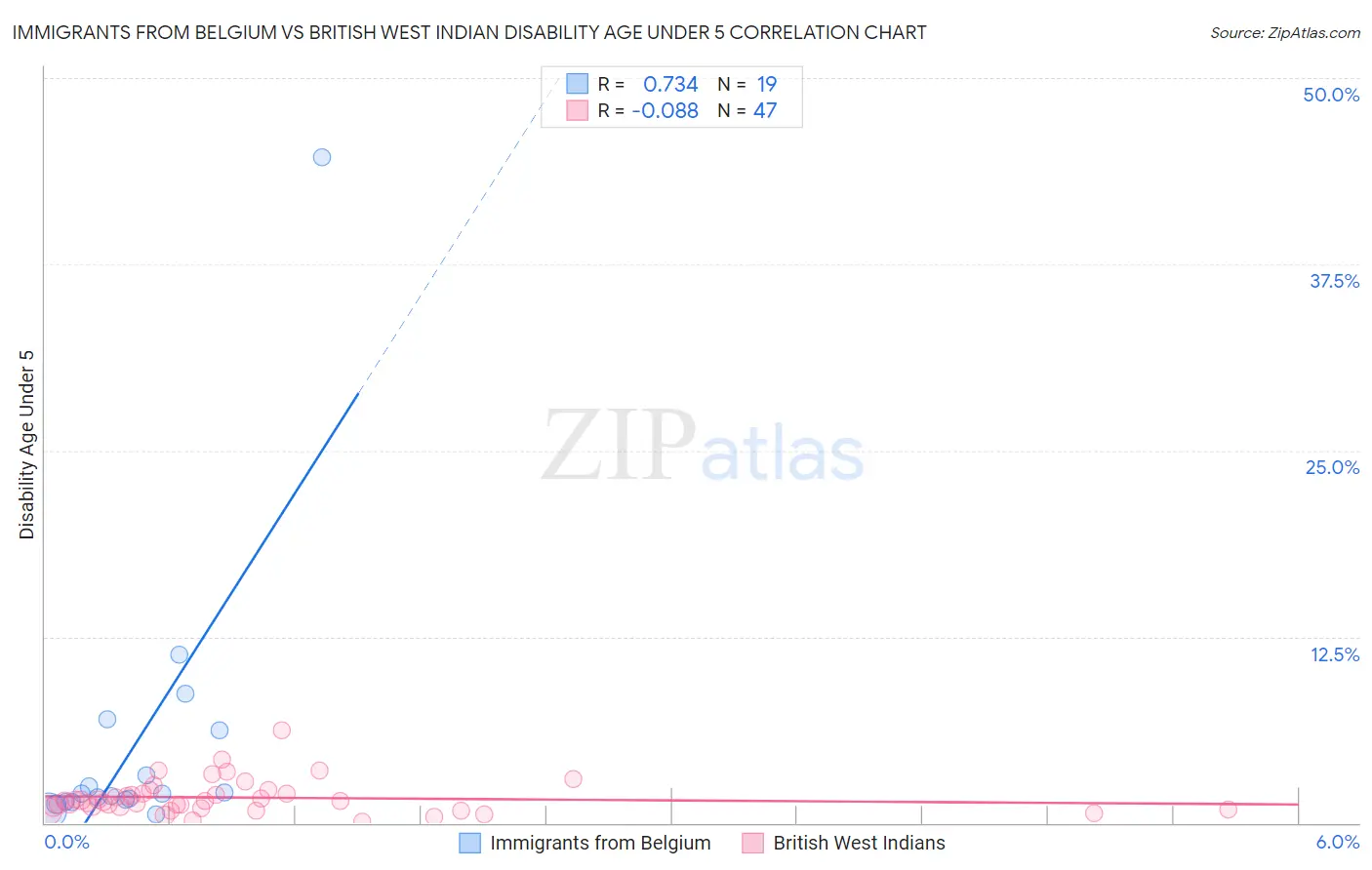 Immigrants from Belgium vs British West Indian Disability Age Under 5