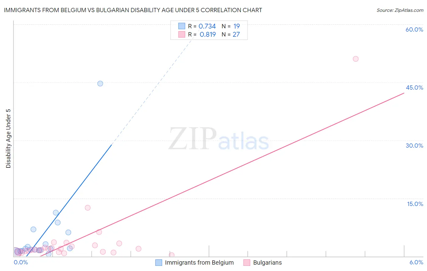 Immigrants from Belgium vs Bulgarian Disability Age Under 5