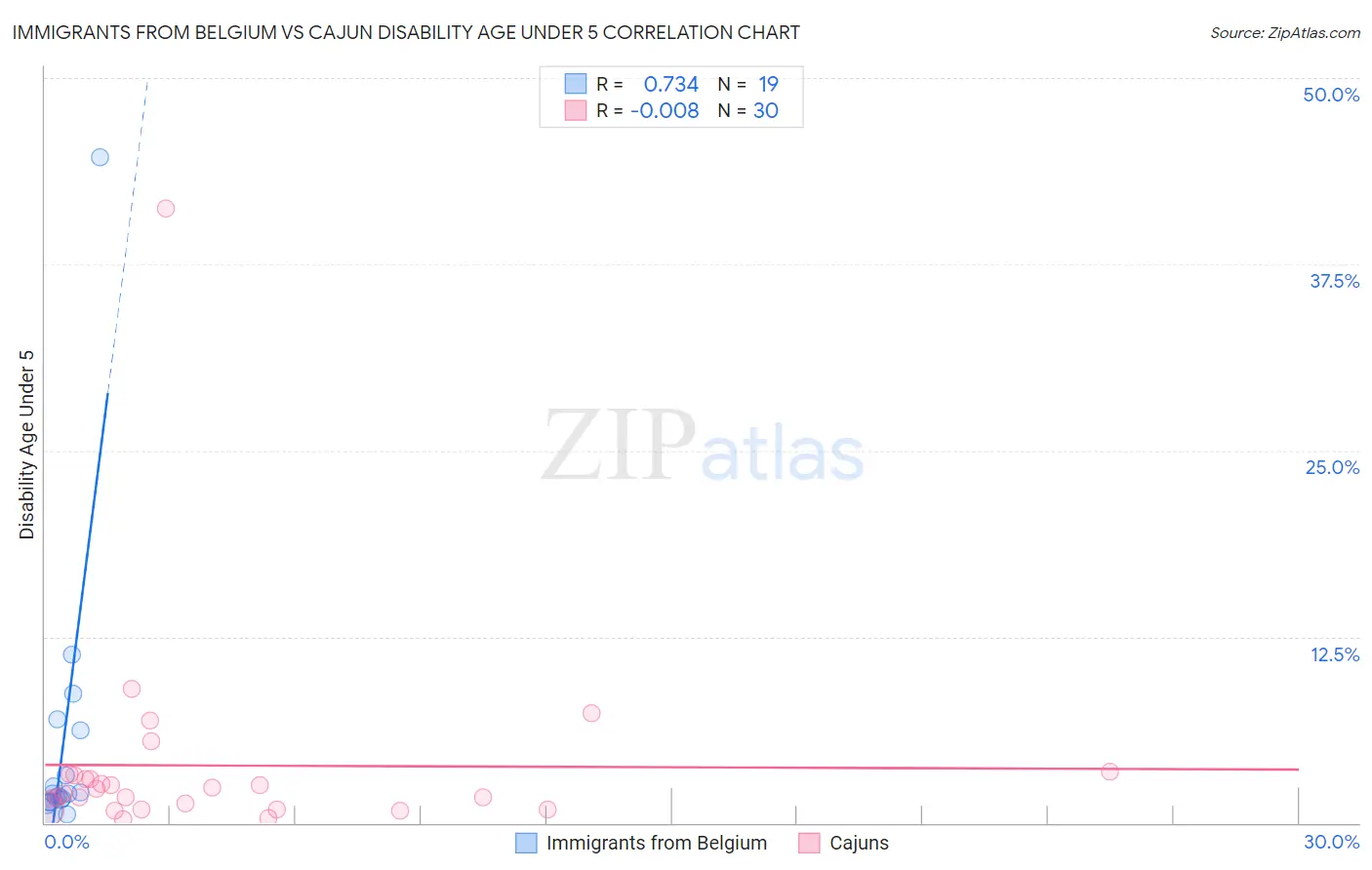 Immigrants from Belgium vs Cajun Disability Age Under 5