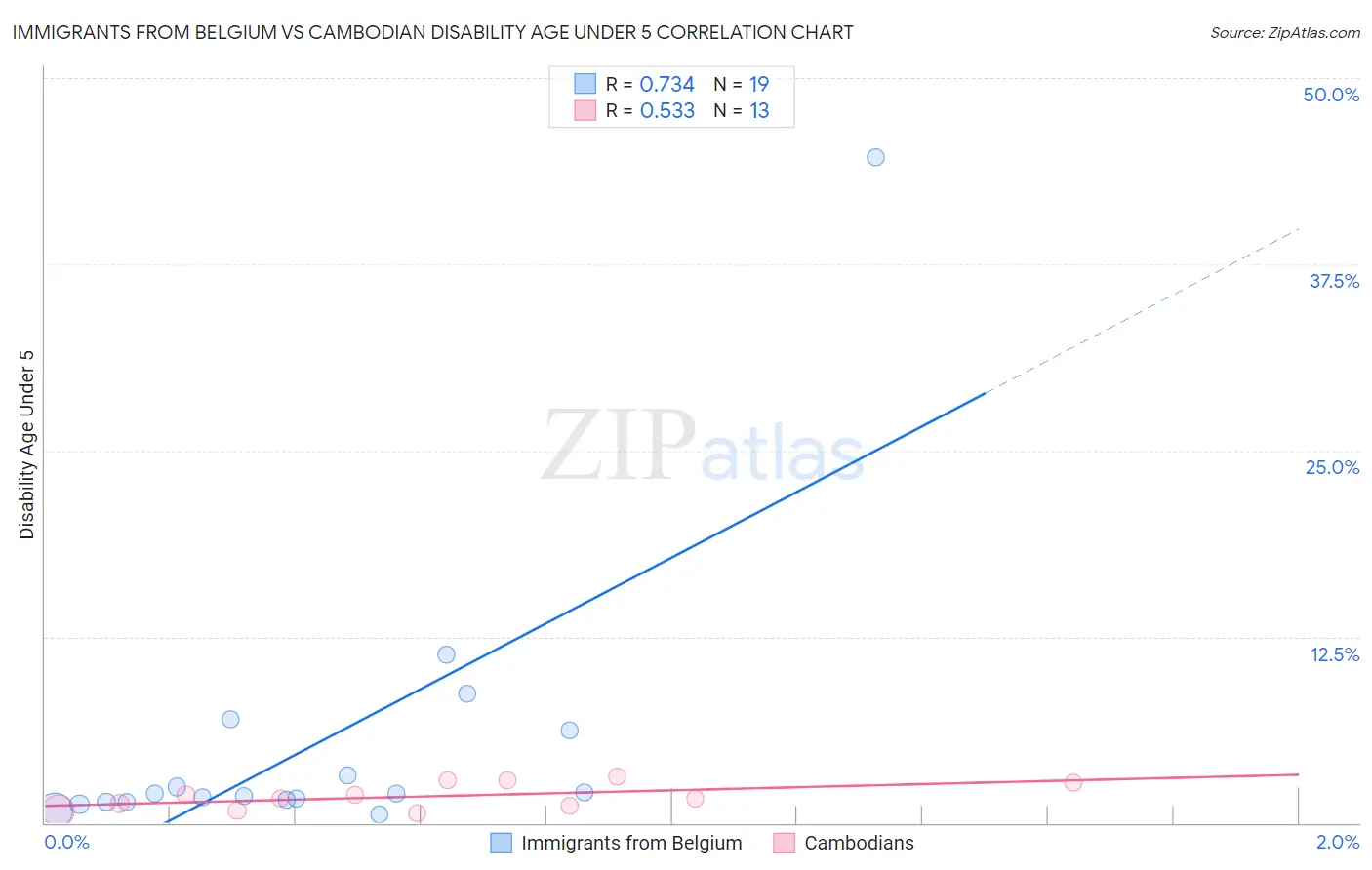 Immigrants from Belgium vs Cambodian Disability Age Under 5