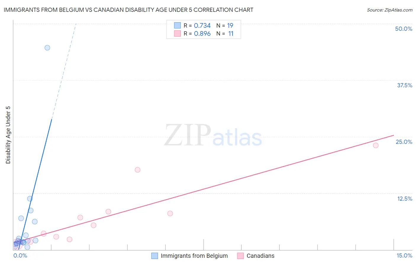 Immigrants from Belgium vs Canadian Disability Age Under 5
