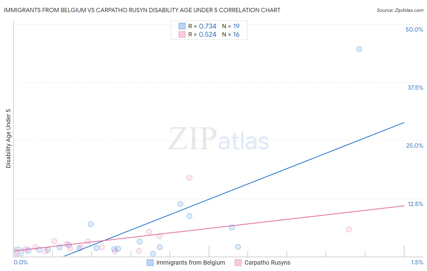 Immigrants from Belgium vs Carpatho Rusyn Disability Age Under 5