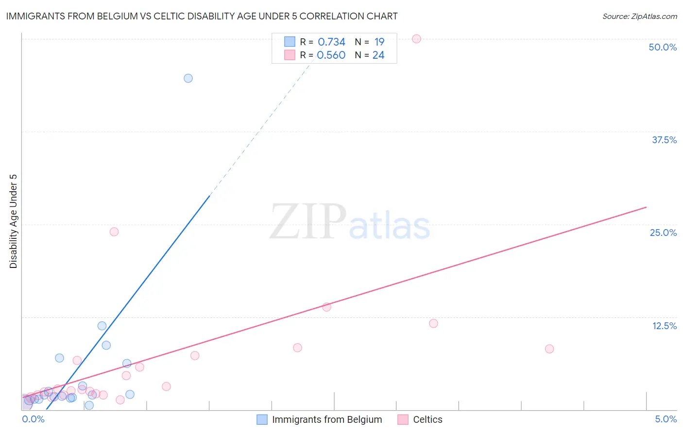 Immigrants from Belgium vs Celtic Disability Age Under 5
