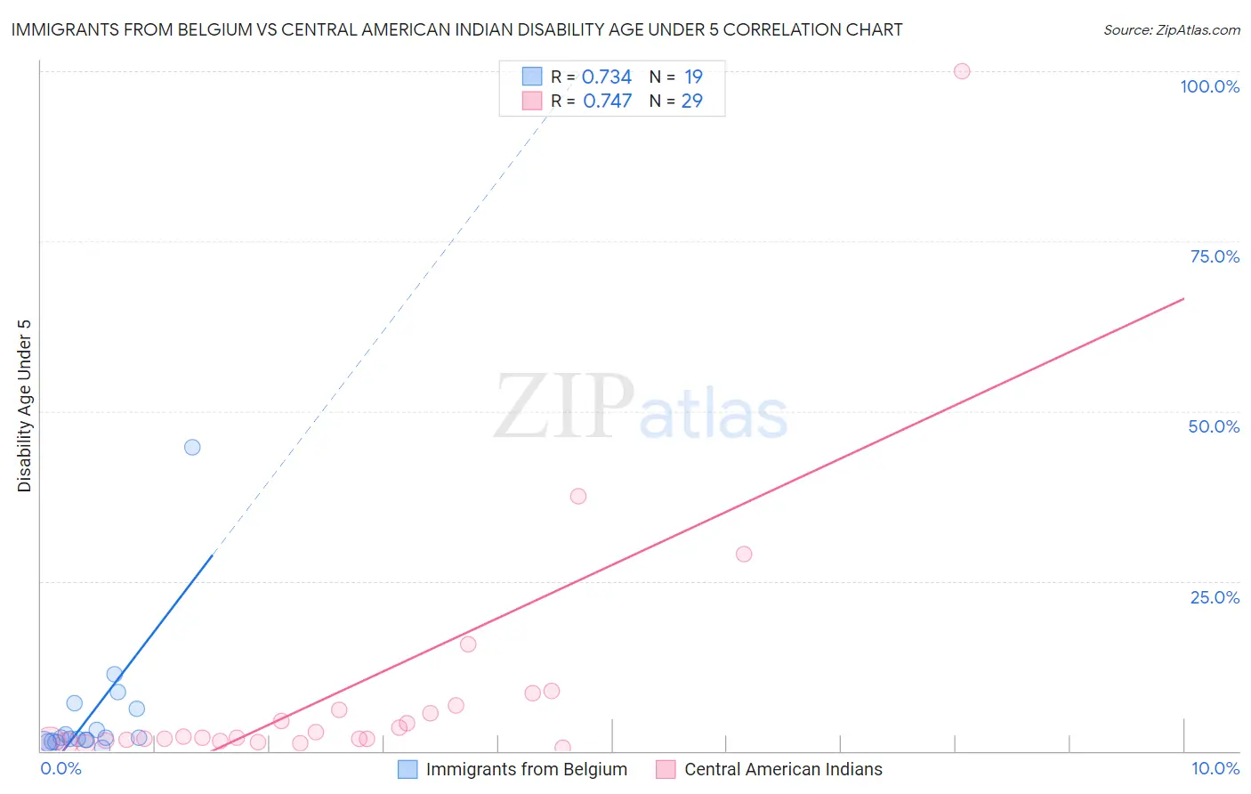 Immigrants from Belgium vs Central American Indian Disability Age Under 5