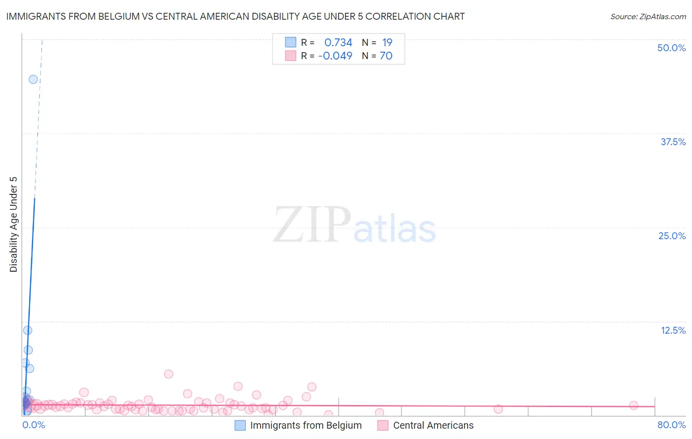 Immigrants from Belgium vs Central American Disability Age Under 5