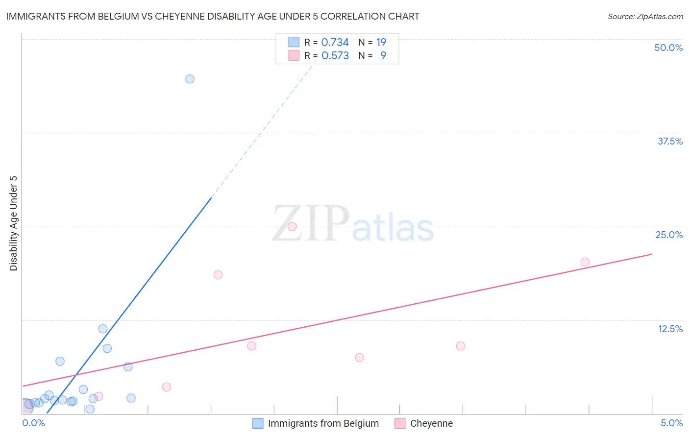 Immigrants from Belgium vs Cheyenne Disability Age Under 5