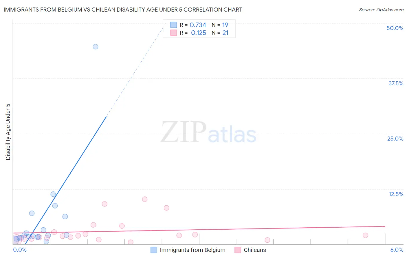 Immigrants from Belgium vs Chilean Disability Age Under 5