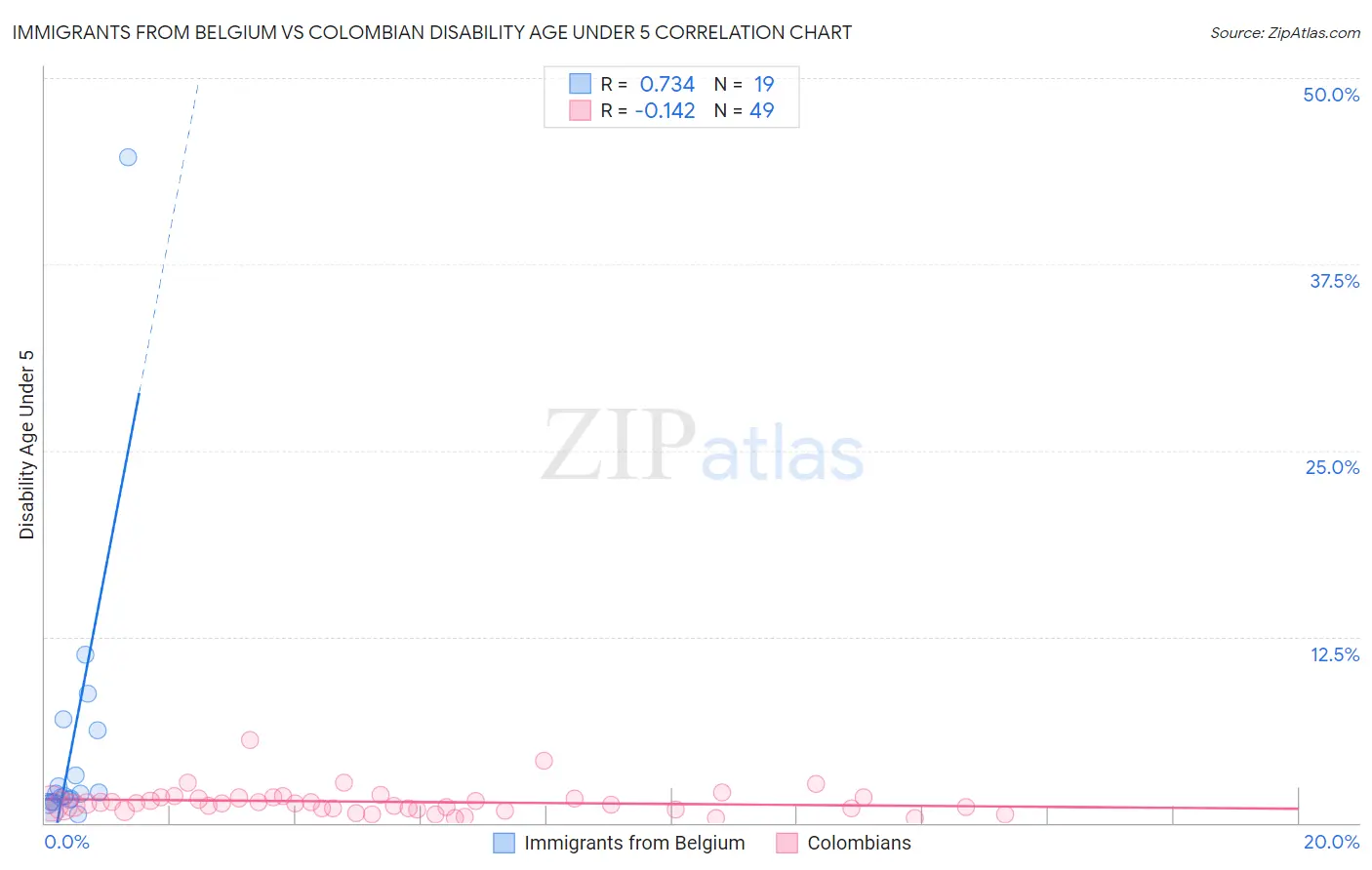 Immigrants from Belgium vs Colombian Disability Age Under 5