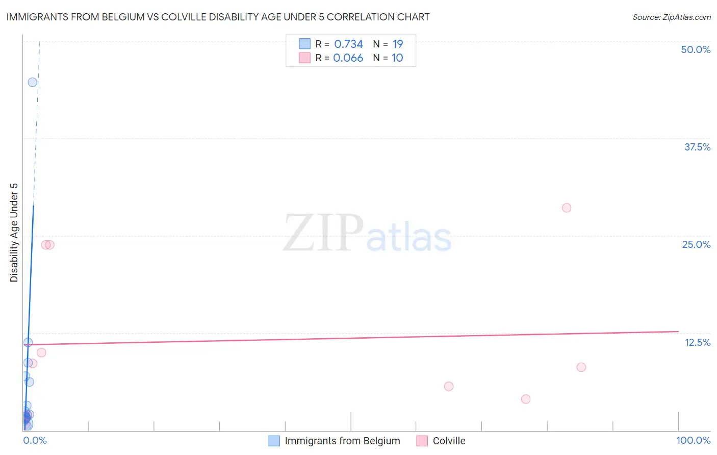 Immigrants from Belgium vs Colville Disability Age Under 5