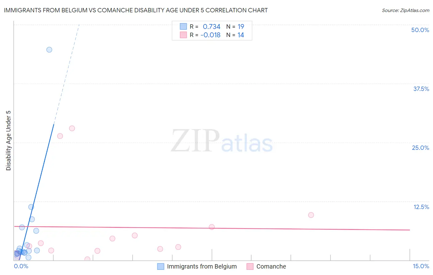 Immigrants from Belgium vs Comanche Disability Age Under 5