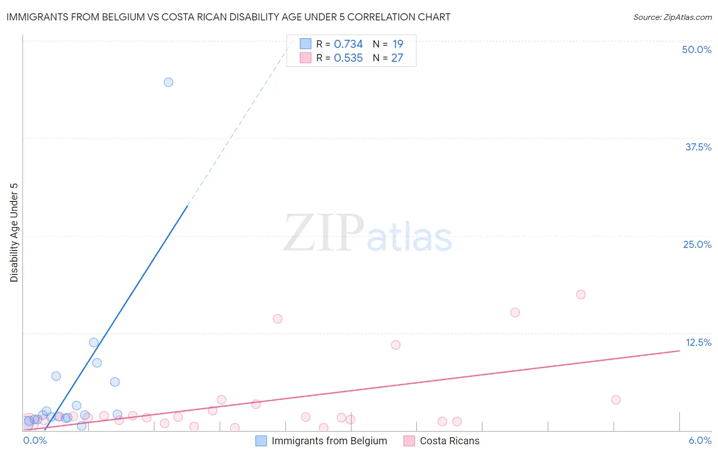 Immigrants from Belgium vs Costa Rican Disability Age Under 5