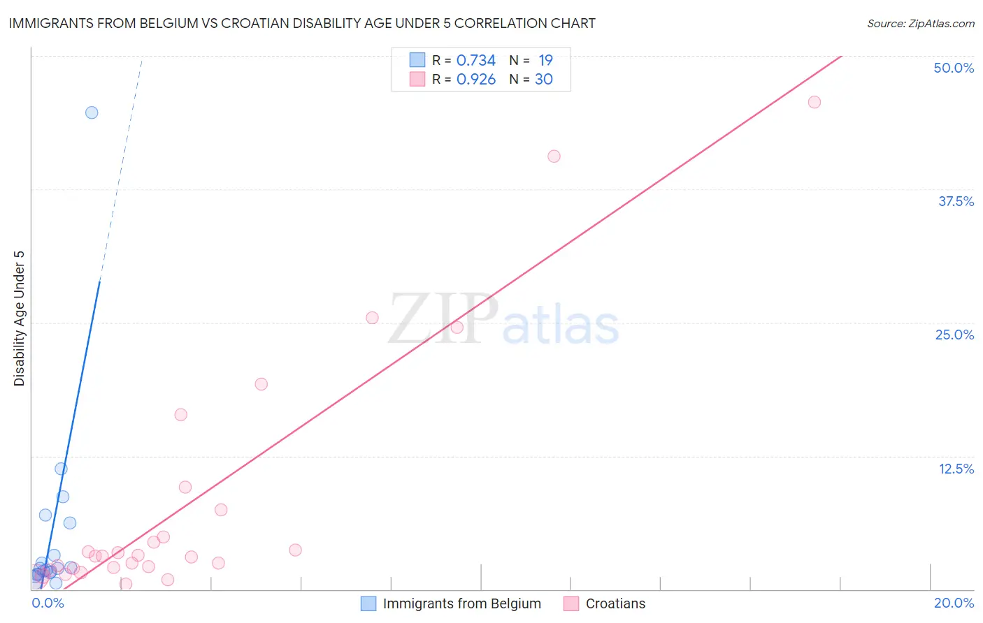 Immigrants from Belgium vs Croatian Disability Age Under 5