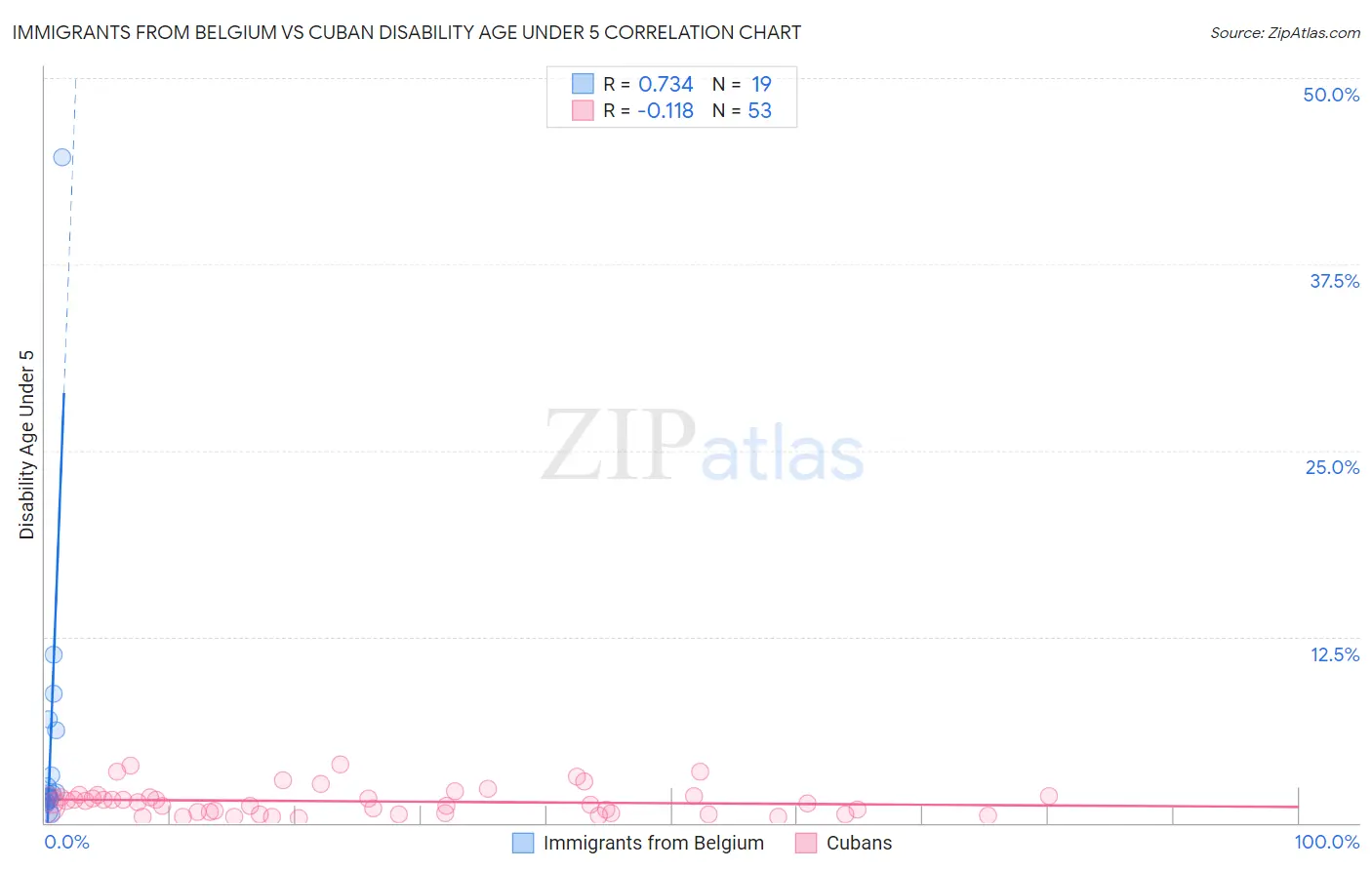Immigrants from Belgium vs Cuban Disability Age Under 5