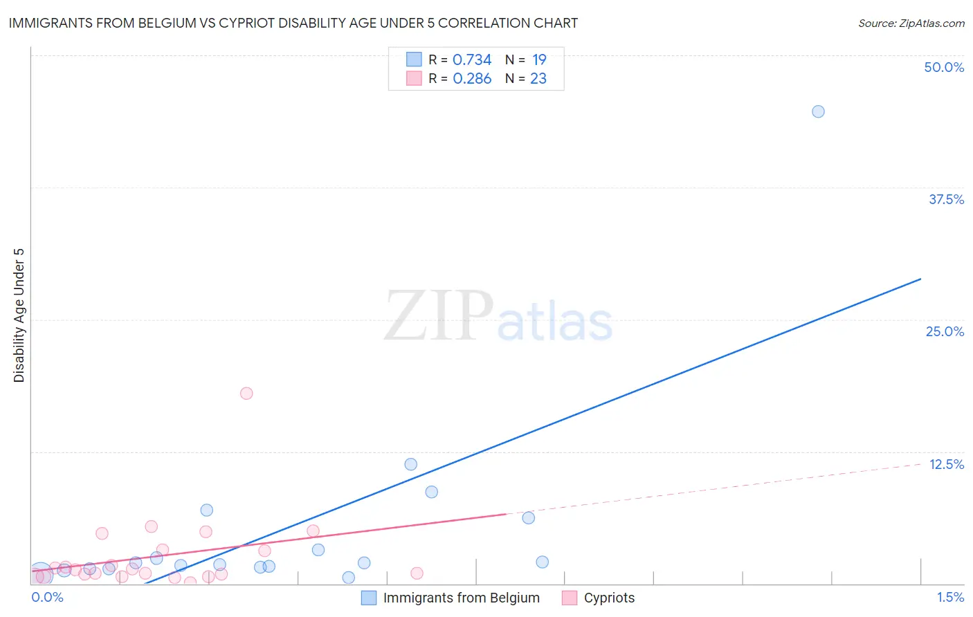 Immigrants from Belgium vs Cypriot Disability Age Under 5