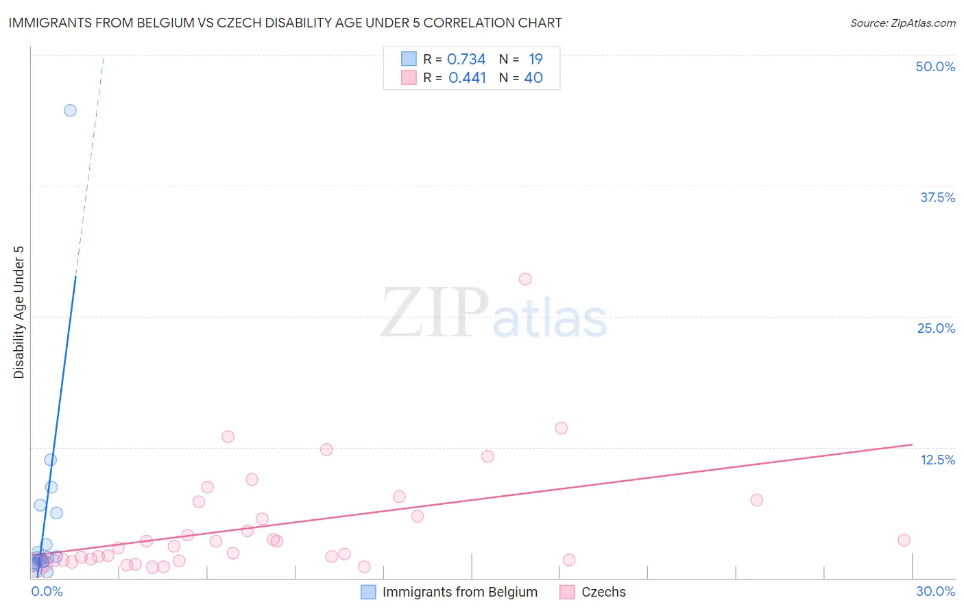 Immigrants from Belgium vs Czech Disability Age Under 5