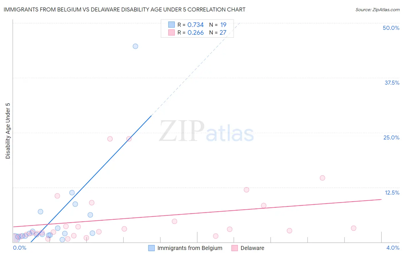 Immigrants from Belgium vs Delaware Disability Age Under 5