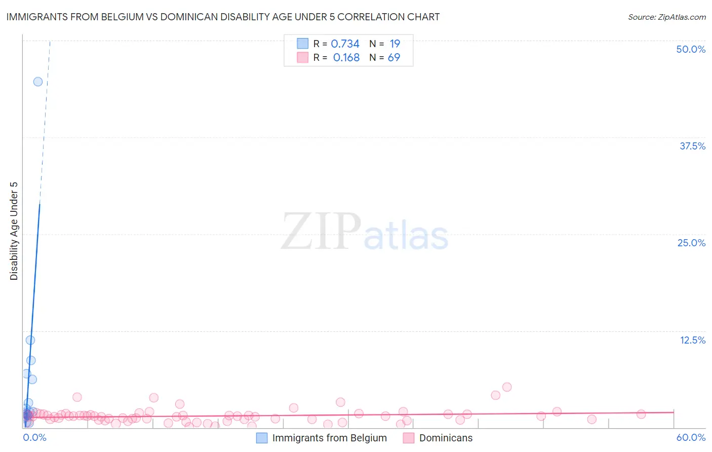 Immigrants from Belgium vs Dominican Disability Age Under 5