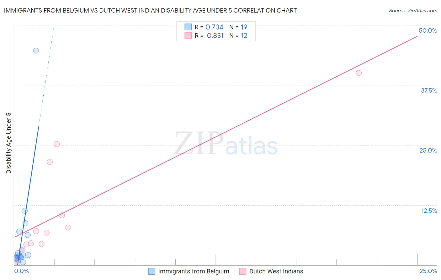 Immigrants from Belgium vs Dutch West Indian Disability Age Under 5