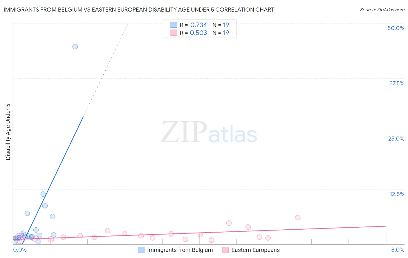 Immigrants from Belgium vs Eastern European Disability Age Under 5