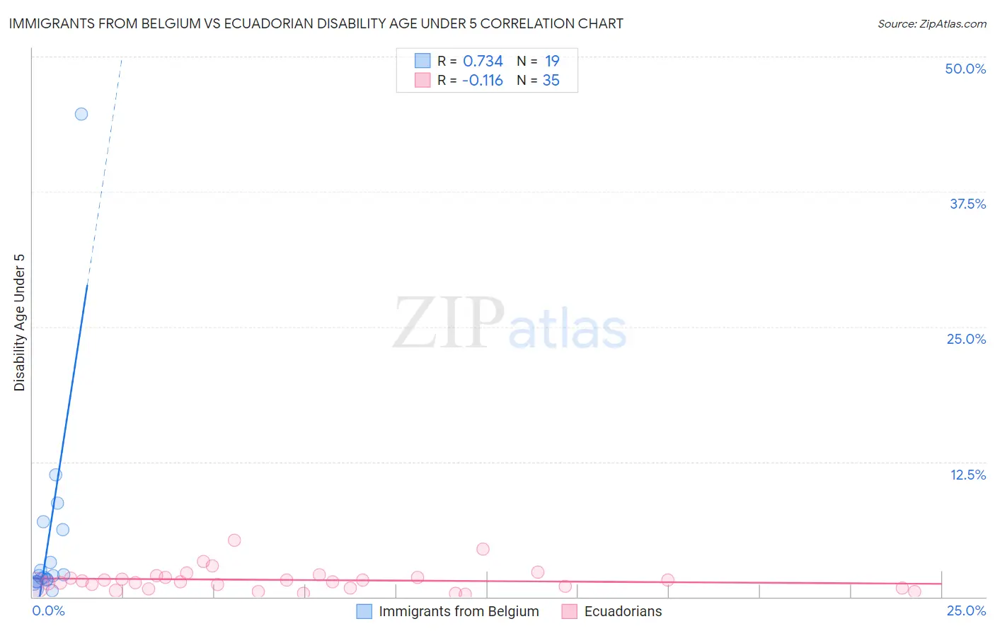 Immigrants from Belgium vs Ecuadorian Disability Age Under 5