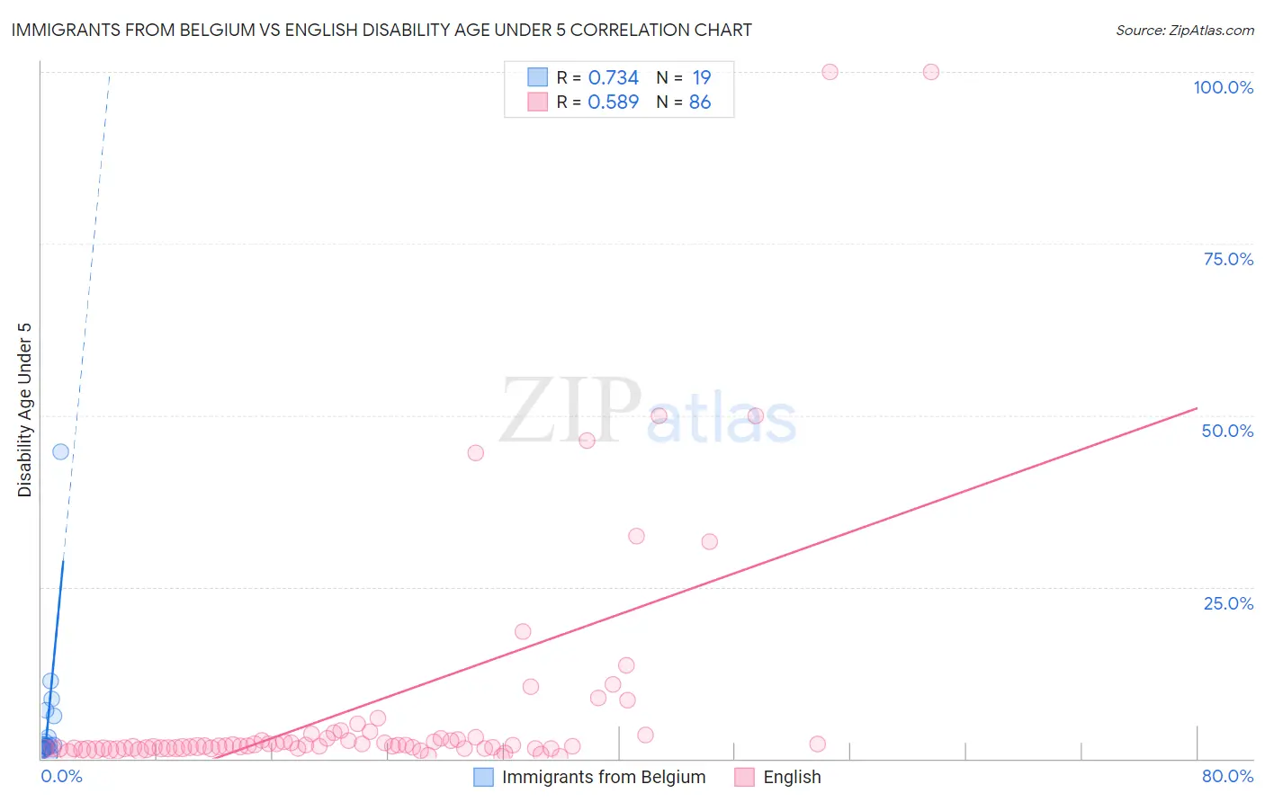 Immigrants from Belgium vs English Disability Age Under 5
