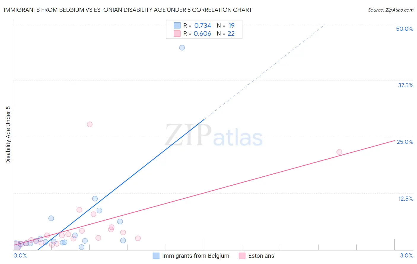 Immigrants from Belgium vs Estonian Disability Age Under 5