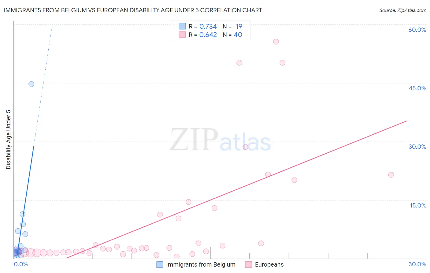 Immigrants from Belgium vs European Disability Age Under 5