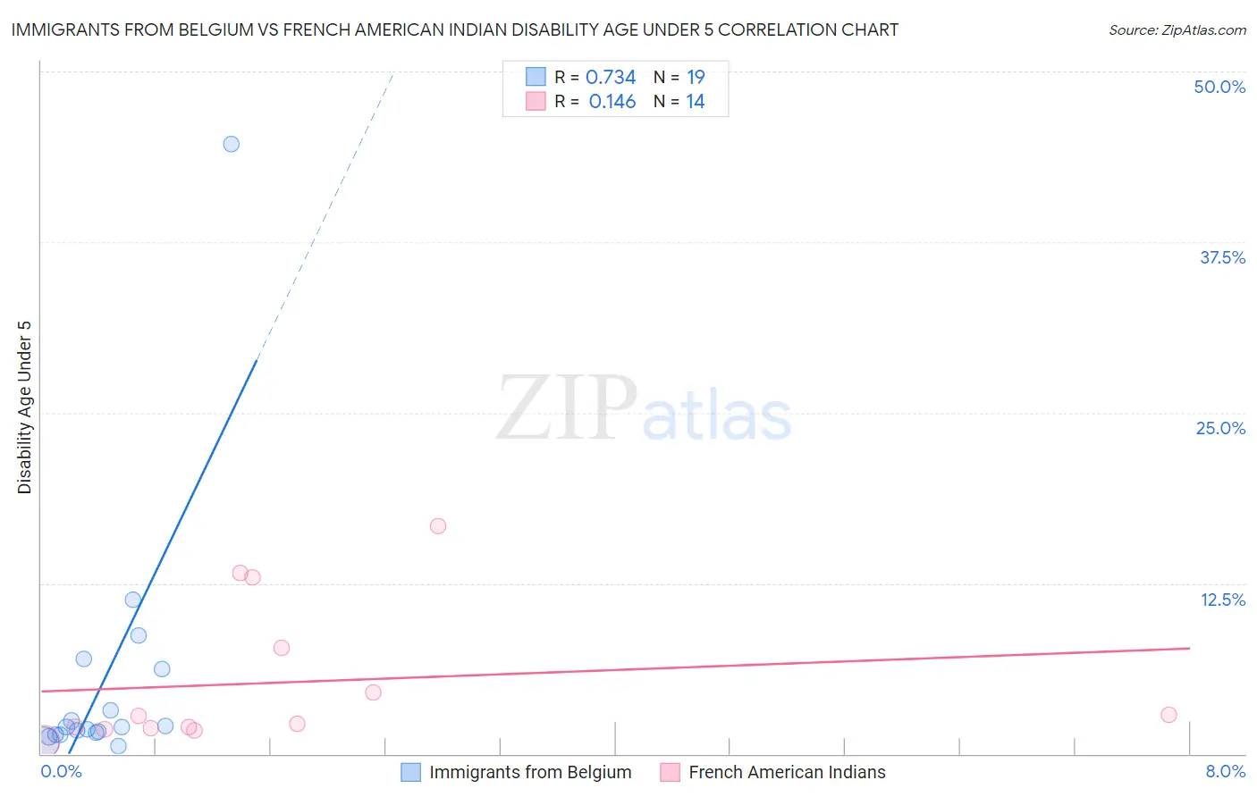 Immigrants from Belgium vs French American Indian Disability Age Under 5