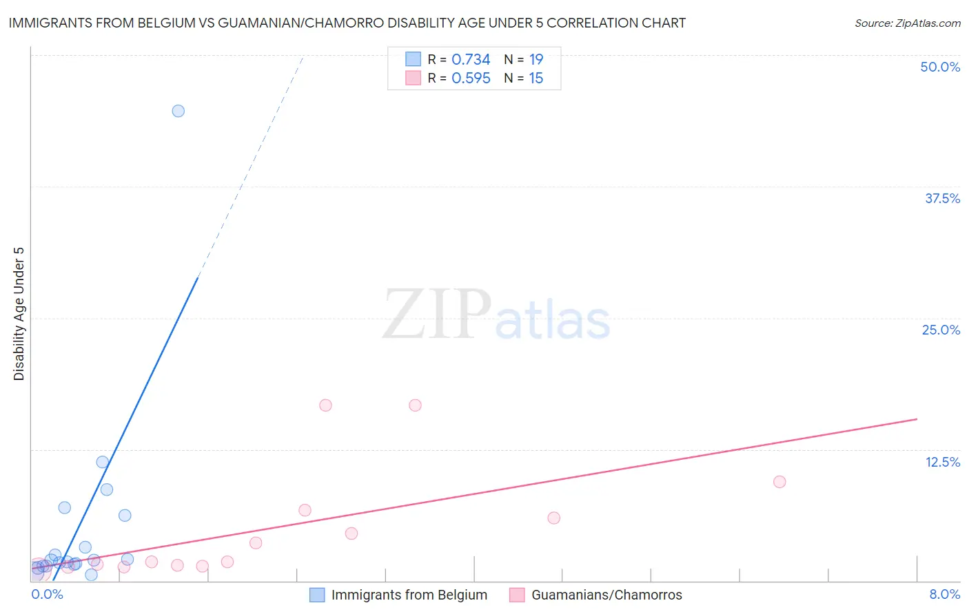 Immigrants from Belgium vs Guamanian/Chamorro Disability Age Under 5