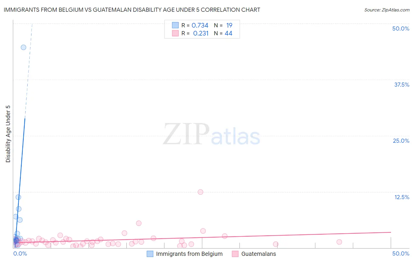 Immigrants from Belgium vs Guatemalan Disability Age Under 5