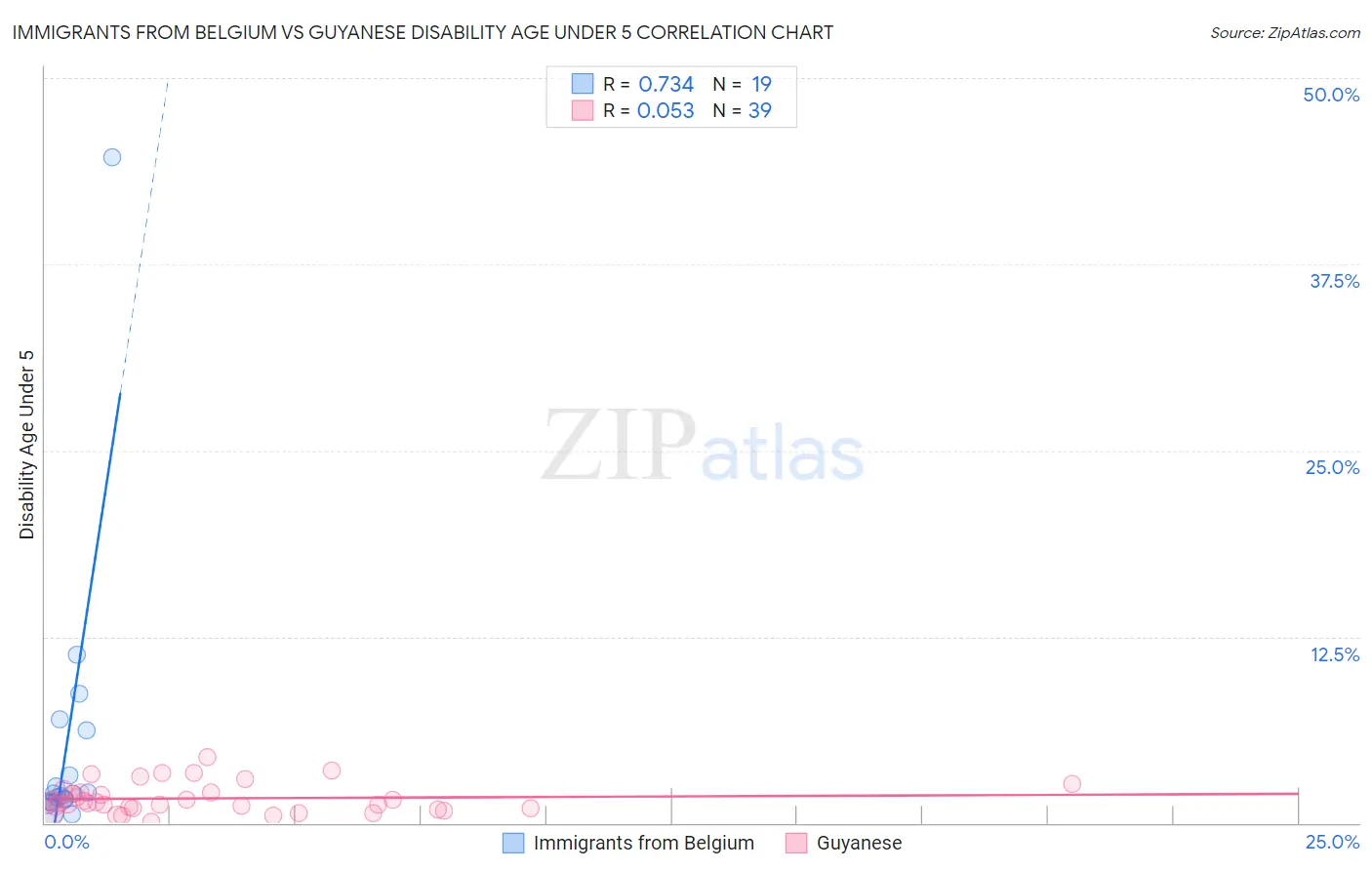 Immigrants from Belgium vs Guyanese Disability Age Under 5