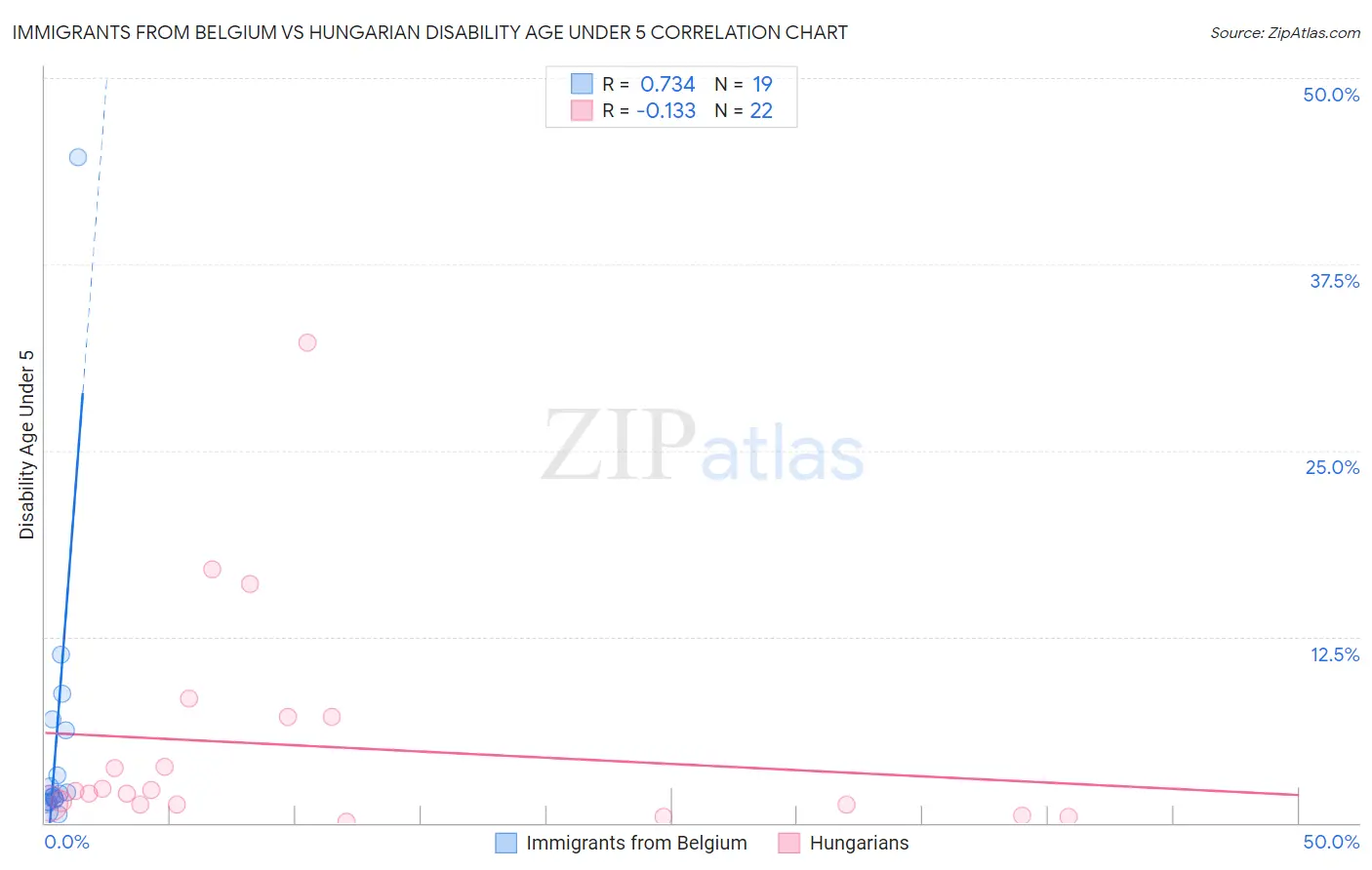 Immigrants from Belgium vs Hungarian Disability Age Under 5