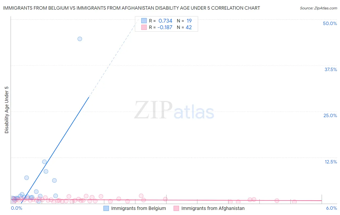Immigrants from Belgium vs Immigrants from Afghanistan Disability Age Under 5