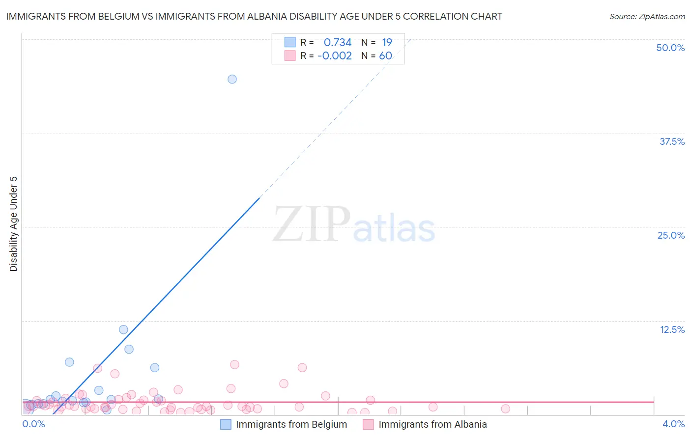 Immigrants from Belgium vs Immigrants from Albania Disability Age Under 5